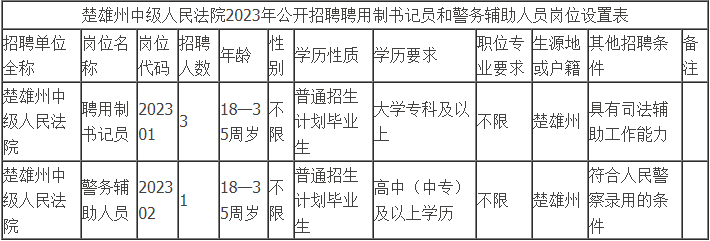 【招聘】中?？蓤?bào)！楚雄州中級(jí)人民法院2023年公開招聘公告