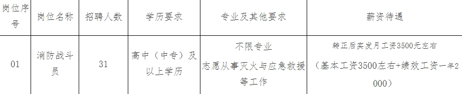 新的機會 | 高中可報！市直消防救援大隊招聘31人！明日報名！