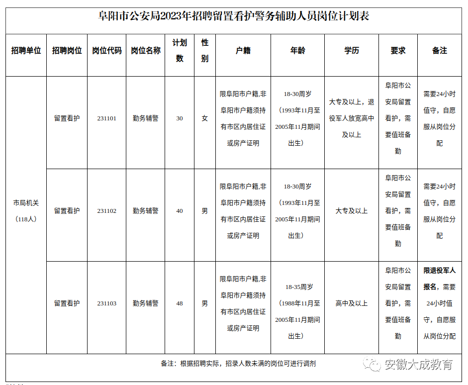 阜陽市公安局招聘輔警118人！高中可報(bào)