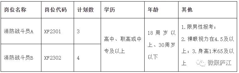 【合肥招聘】高中可報(bào)！合肥一地公開招聘7人