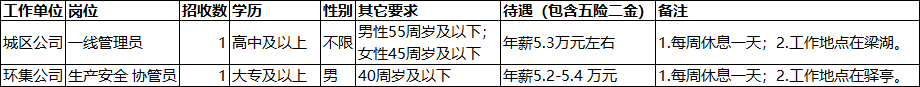 高中可報！2023上虞國企招聘-上虞環衛集團關于招錄一線臨聘職工