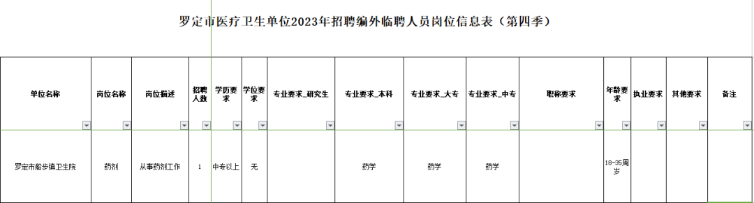 【羅定醫療招聘】中專可報！衛生院招聘編外工作人員公告