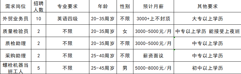 【邯鄲招聘】中專可報！邯鄲市浩盛緊固件有限公司招聘