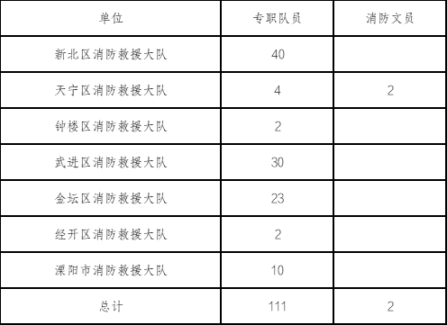 招聘111人！高中及以上學歷可報！常州消防救援支隊招聘來了！附報名方式！