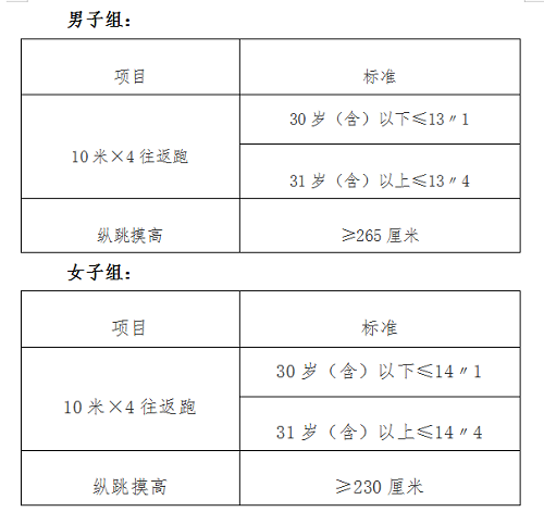 鞍山招聘輔警507人，不限專業(yè)，高中可報，本周五截止！