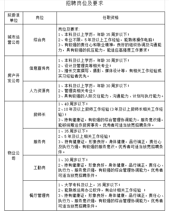 【聊城招聘】若干名，交五險，高中及專科可報！聊城市國企招聘工作人員！