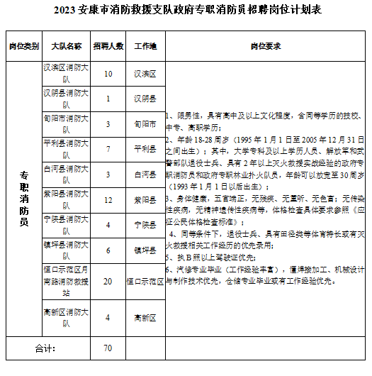 安康消防2023招聘70人！高中可報！截止11月26日！