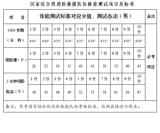 安康消防2023招聘70人！高中可報！截止11月26日！