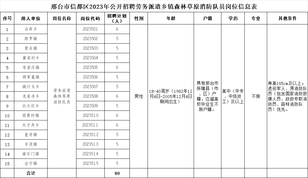 高中可報！專業不限！邢臺信都區公開招聘消防隊員公告