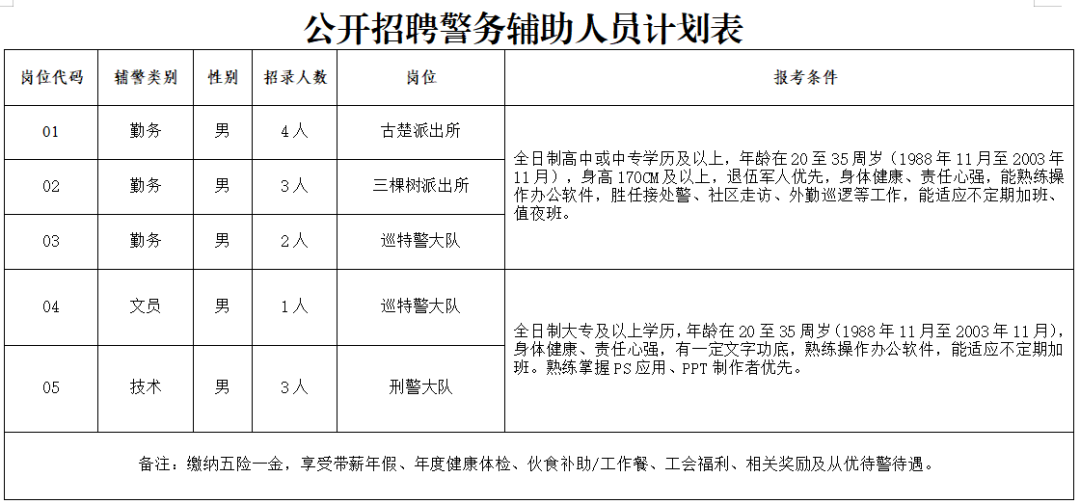 宿遷市公安局分局招聘13人！五險一金！高中可報！