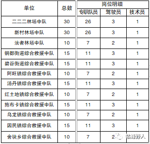 【昆明】綜合救援大隊招聘185名！高中可報，含五險一金！附崗位