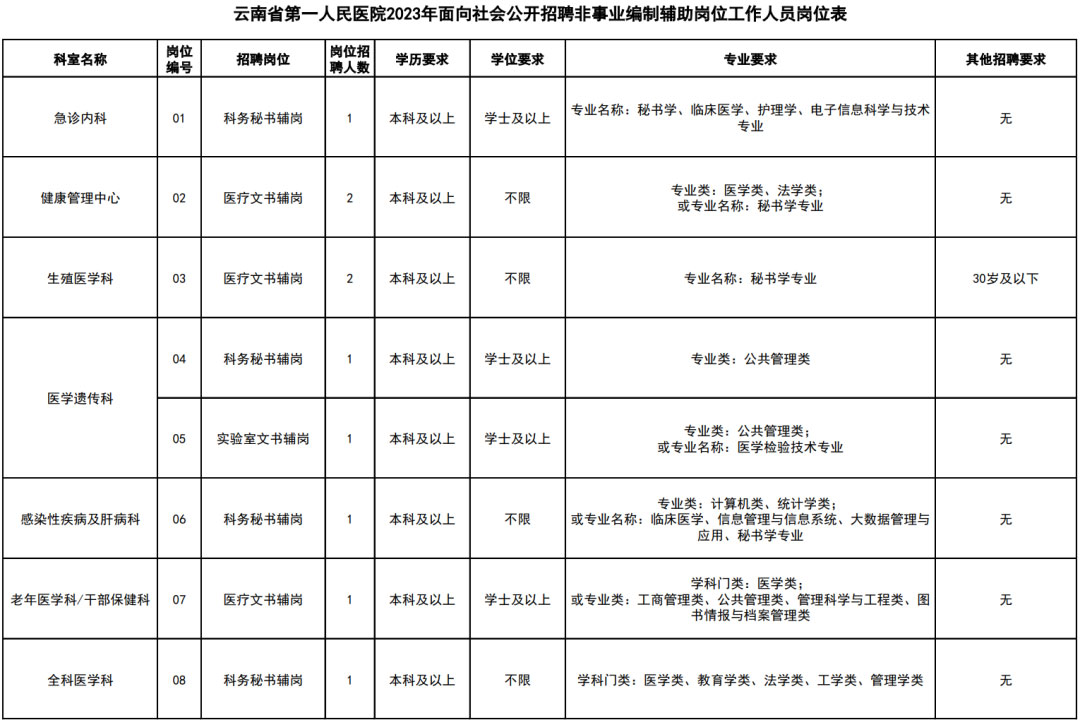 中專可報！云南省第一人民醫院招聘工作人員公告