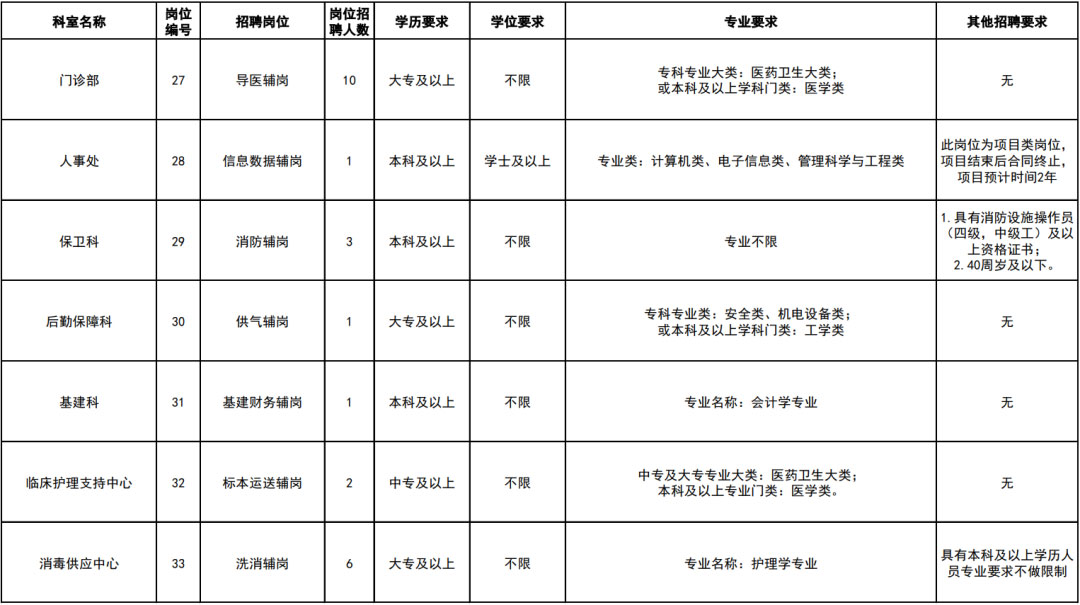 中專可報！云南省第一人民醫院招聘工作人員公告