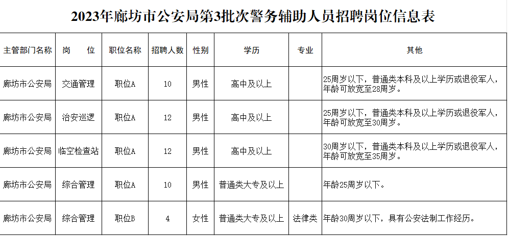 【廊坊招聘】高中可報，截止12.10日！廊坊市公安局招聘48人