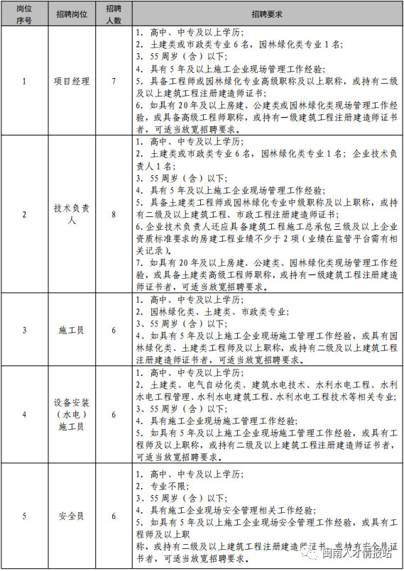 79人！泉州德化縣地產(chǎn)開發(fā)有限責(zé)任公司招聘！高中(中專)可報(bào)！正在報(bào)名！