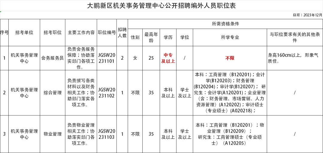 部分中專(zhuān)可報(bào)！大鵬新區(qū)機(jī)關(guān)事務(wù)管理中心招聘工作人員4名