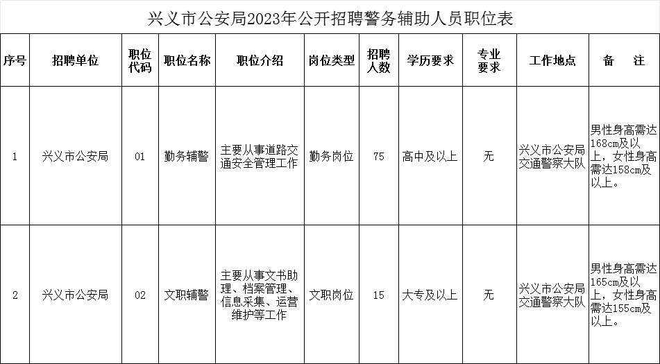 招聘90人、高中以上學歷可報考！興義市公安局招聘輔12月13日開始報名。