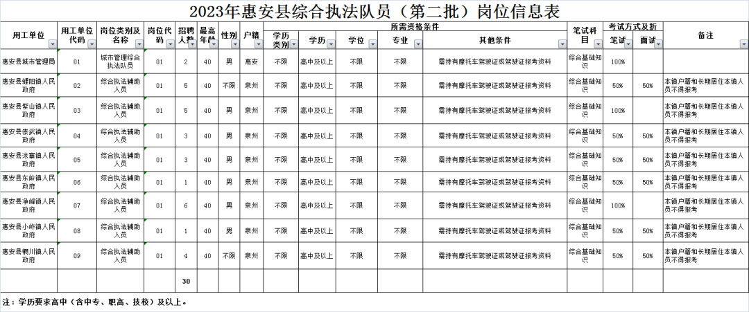 【泉州招聘】惠安縣公開招聘30人，高中可報(bào)！