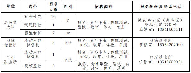 【泰州招聘】泰州市公安局分局招聘25人！高中可報，19號截止！