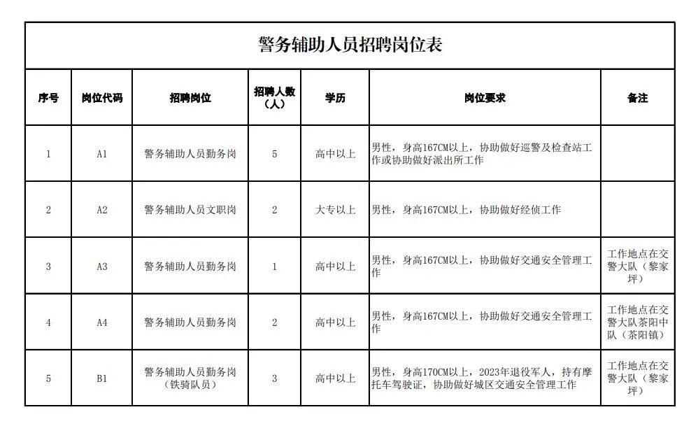 高中以上可報！2023年大埔縣公安局招聘警務輔助人員公告