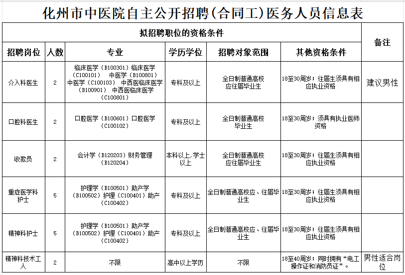 高中可報！化州市中醫院招聘 18 人