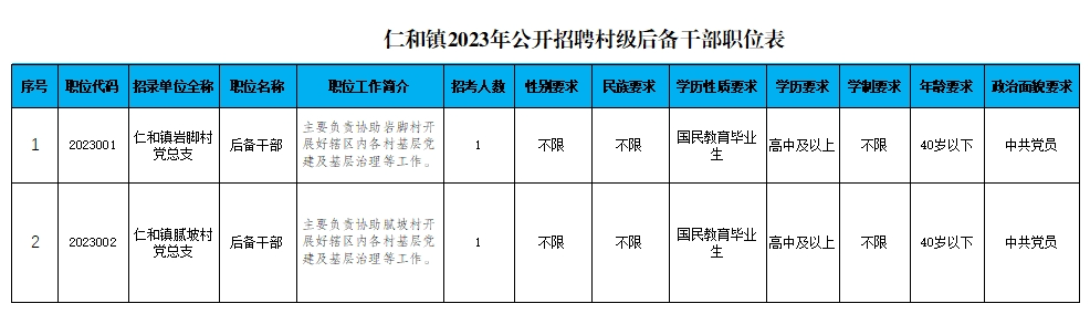 【文山招聘】高中可報(bào)！文山仁和鎮(zhèn)人民政府招聘簡章！