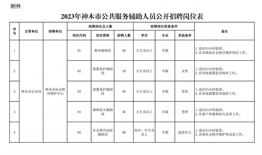 市公安局招聘200人，高中可報(bào)，男女有崗！