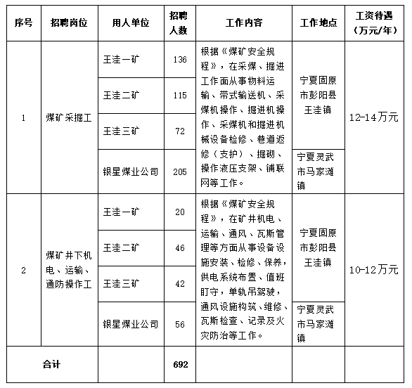 即將截止！中鋁寧夏能源集團招聘692人！高中學歷可報！