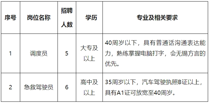 高中、大專可報(bào)！無錫市事業(yè)單位招聘11人！