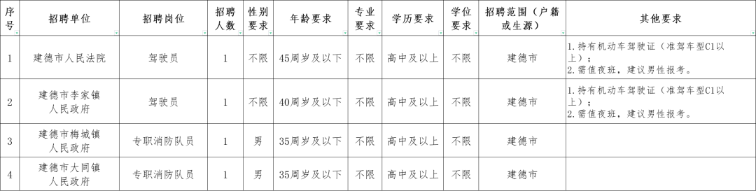 高中學歷可報！建德市人民法院及部分鄉鎮招聘駕駛員、專職消防隊員！