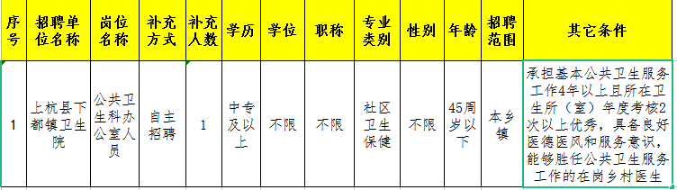 45歲內可報！衛生院招聘，中專起！