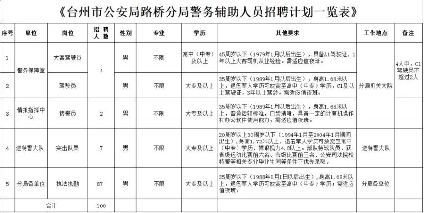 高中、大專可報(bào)！路橋區(qū)招聘100名輔警！點(diǎn)擊查看→