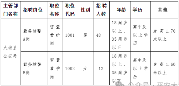 高中可報！五險一金！公安局公開招聘60人公告！男女均有崗！