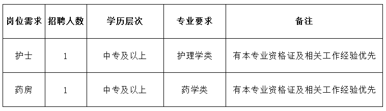 【莆田招聘】中專可報！莆田工作！鎮(zhèn)衛(wèi)生院2名！中專起！