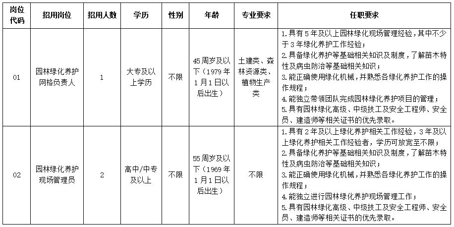 【泉州招聘】高中可報！2024年泉州晉江市綠城園林景觀有限公司招聘3人