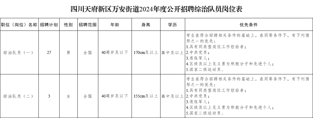 高中學歷可報！四川天府新區萬安街道招聘綜治隊員→