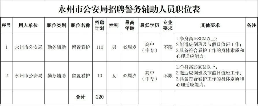 高中可報(bào)！2024永州市公安局招聘警務(wù)輔助人員120人，1月26日截止