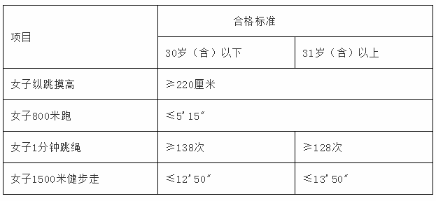 【泉州招聘】事業單位！高中可報！洛江公安公開招聘140人！