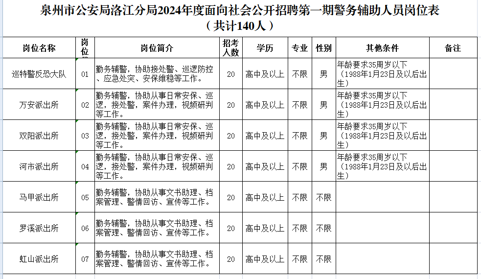 【泉州招聘】事業單位！高中可報！洛江公安公開招聘140人！