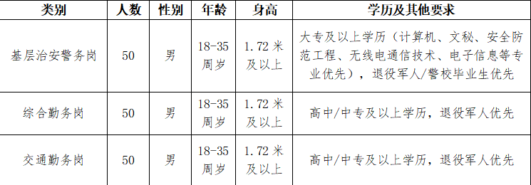 招150人！不限戶籍！高中可報！招聘警務輔助人員！