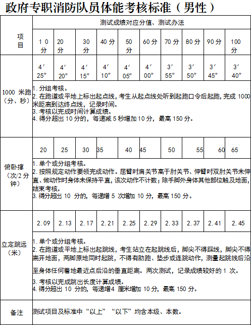 高中以上可報！惠城招政府專職消防員30名