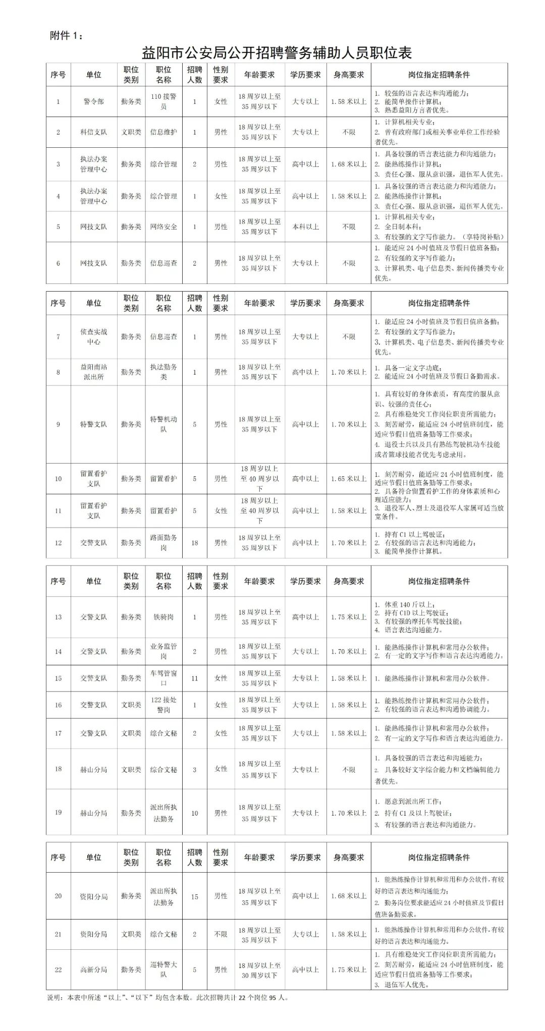 高中可報！市公安局公開招聘95人公告