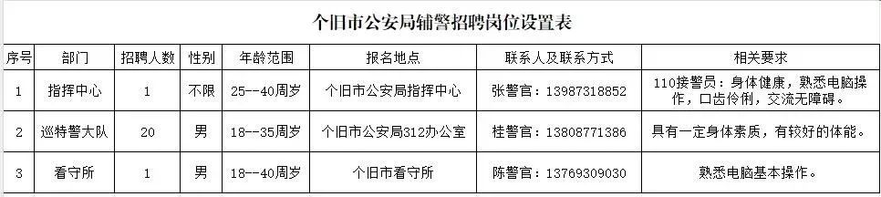 【建水招聘】建水戶籍可報！！紅河公安局輔警招聘數名！！購買五險！！高中及以上即可報名！！