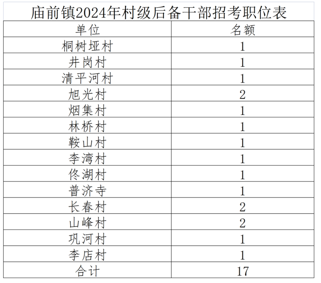 中專學歷可報！宜昌招聘村級后備干部17人！