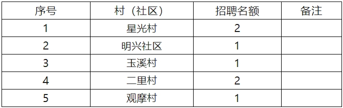 習水縣二里鎮(zhèn)人民政府公開招聘7人！高中可報！速看！