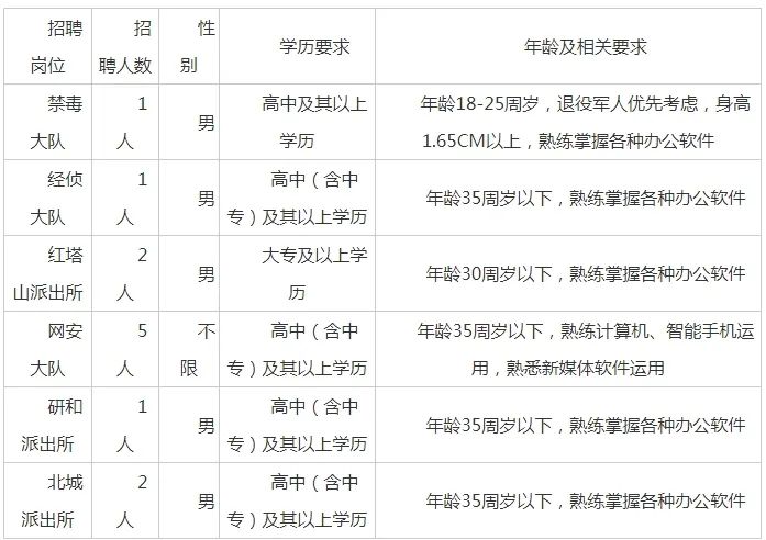 玉溪招12人，高中可報，購買五險，報名中！