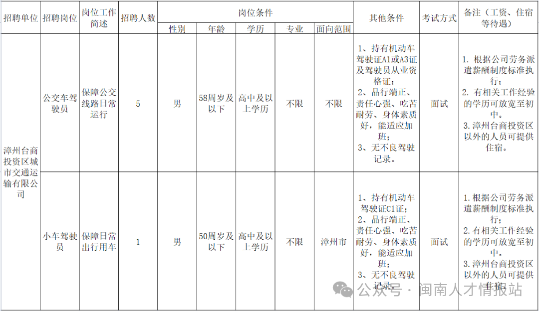 漳州國企招聘！可供住宿！高中畢業起報！專業不限！僅面試！