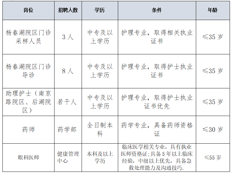 【荊州招聘】武漢市中心醫院公開招聘若干！中專可報！