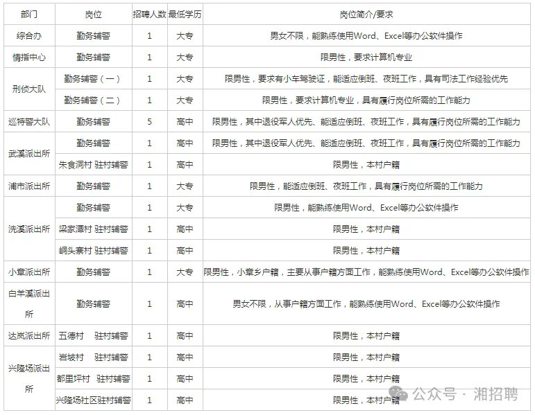 高中可報(bào)！2024湘西瀘溪縣公安局招聘警務(wù)輔助人員21人，4月3日截止