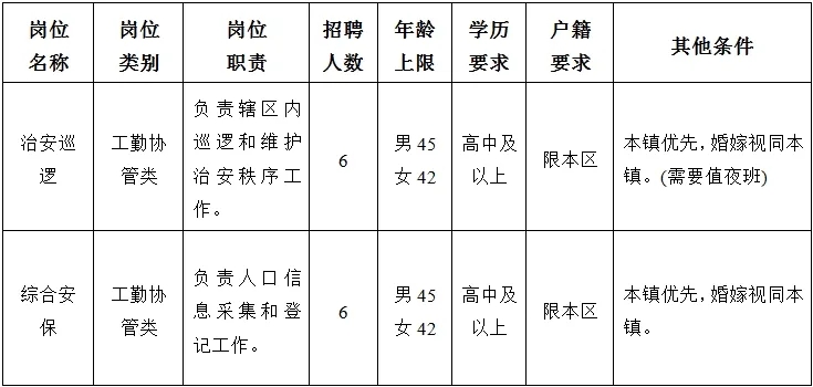 上海招聘｜洞涇鎮平安辦招聘協管員若干名！高中可報，3月27日截止，報名從速~